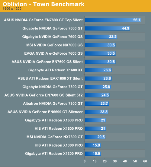 Oblivion - Town Benchmark